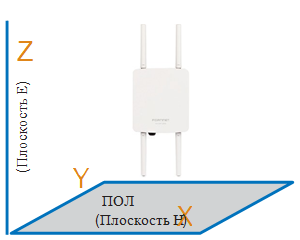 Диаграмма направленности антенны FAP-222C - Unified Technologies