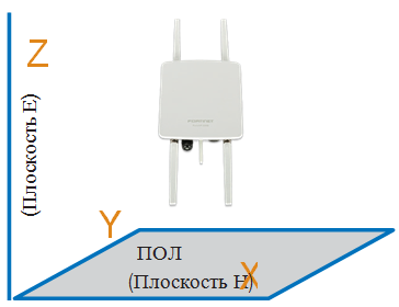 Диаграмма направленности антенны FAP-222E - Unified Technologies
