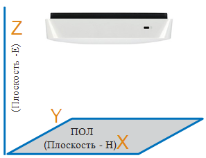 Диаграмма направленности антенны FAP-320C - Unified Technologies