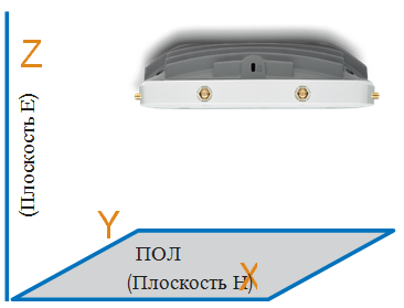 Диаграмма направленности антенны FAP-423E - Unified Technologies