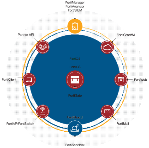 Матрица безопасности FORTINET - Unified Technologies Матрица безопасности FORTINET - Unified Technologies