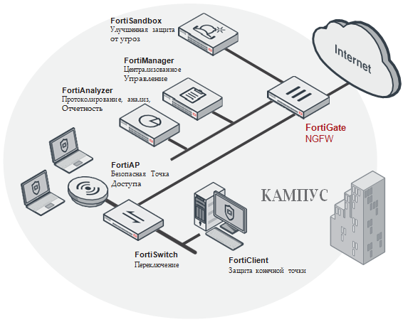 Развертывание FortiGate 100E в кампусе (NGFW) - Unified Technologies Развертывание FortiGate 100E в кампусе (NGFW) - Unified Technologies