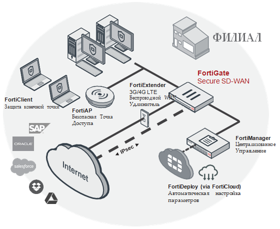 Развертывание FortiGate 100E в офисе филиала (Secure SD-WAN) - Unified Technologies Развертывание FortiGate 100E в офисе филиала (Secure SD-WAN) - Unified Technologies