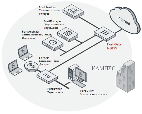 Развертывание FortiGate 200E в кампусе (NGFW) - Unified Technologies Развертывание FortiGate 200E в кампусе (NGFW) - Unified Technologies