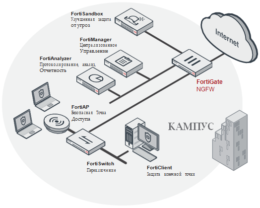Развертывание FortiGate 600E в кампусе (NGFW) - Unified Technologies