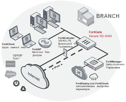 Развертывание FortiGate 600E в офисе филиала (Secure SD-WAN) - Unified Technologies