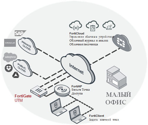 Развертывание FortiGate 80E в малом офисе (UTM) - Unified Technologies Развертывание FortiGate 80E в малом офисе (UTM) - Unified Technologies