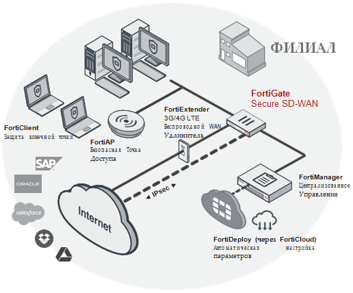Развертывание FortiGate 80E в офисе филиала (Secure SD-WAN) - Unified Technologies Развертывание FortiGate 80E в офисе филиала (Secure SD-WAN) - Unified Technologies