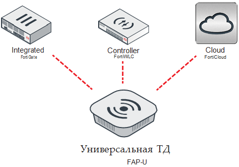 Универсальное управление доступом, высочайшая производительность Gigabit WiFi и непревзойденная защита - Unified Technologies Универсальное управление доступом, высочайшая производительность Gigabit WiFi и непревзойденная защита - Unified Technologies
